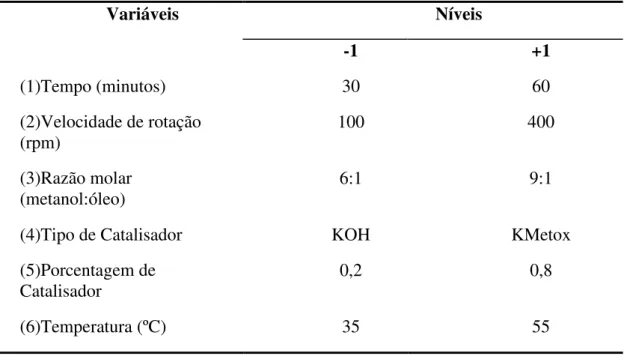 Tabela 9:  Valores usados em  cada nível das variáveis  estudadas na transesterificação  metílica do óleo de soja no planejamento experimental