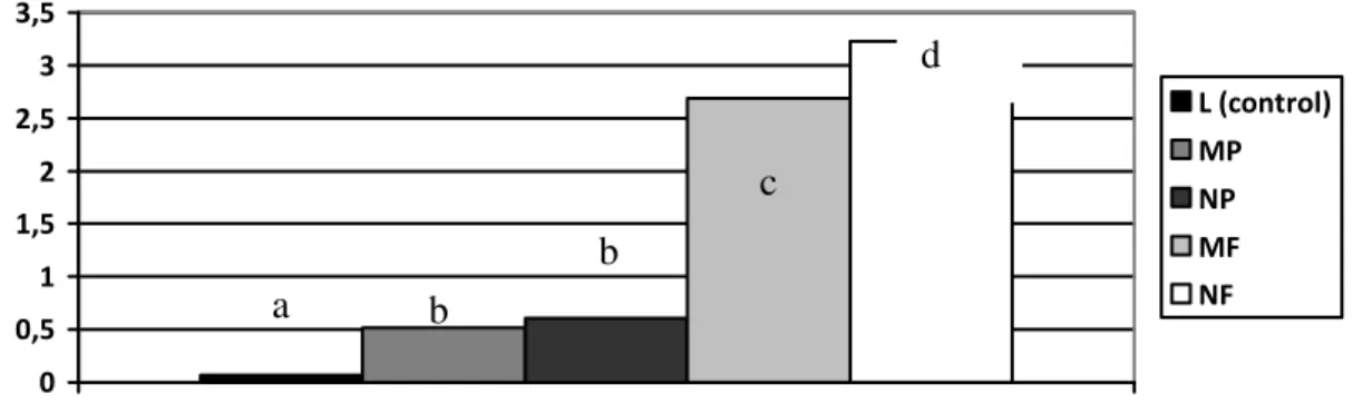 Gráfico  2  –  Análise  da  rugosidade  superficial  com  identificação  dos  grupos  estatísticos 