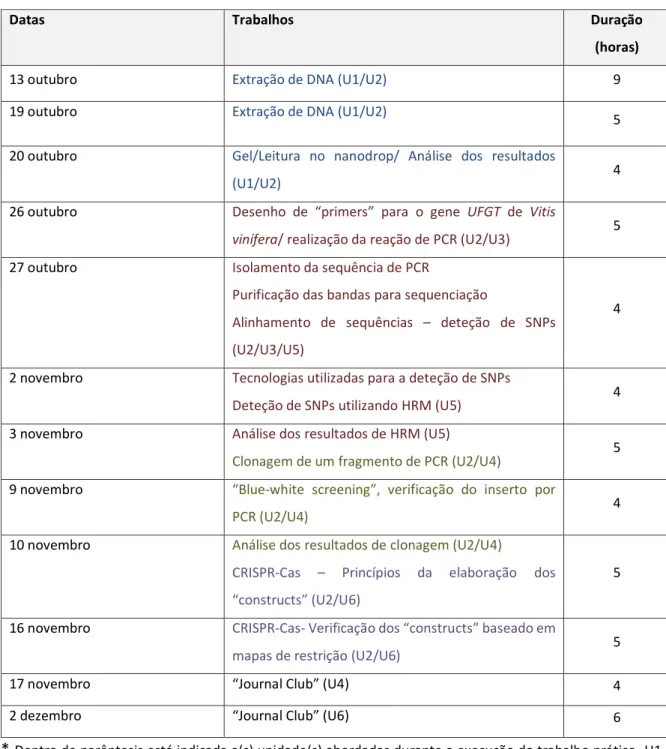 Tabela 3: Exemplificação da calendarização dos trabalhos práticos realizados na UC de Tecnologia  dos Ácidos Nucleicos e OGMs, do Mestrado em Genética Molecular Comparativa e Tecnológica no  decorrer do ano letivo de 2017/2018.