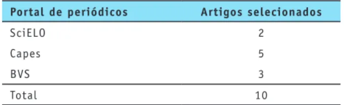 Tabela 1. Artigos selecionados para a revisão integrativa da  literatura