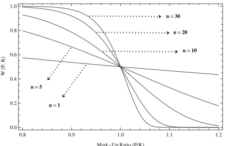 Figure 2.1: representation of the equation linking the mark-up ratio with the probability of winning the bid, considering five different values for parameter ’n’