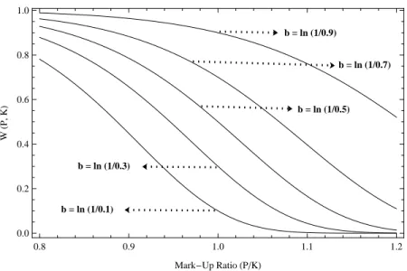Figure 2.1 shows that the curve becomes more pronounced as parameter ’n’ assumes higher values
