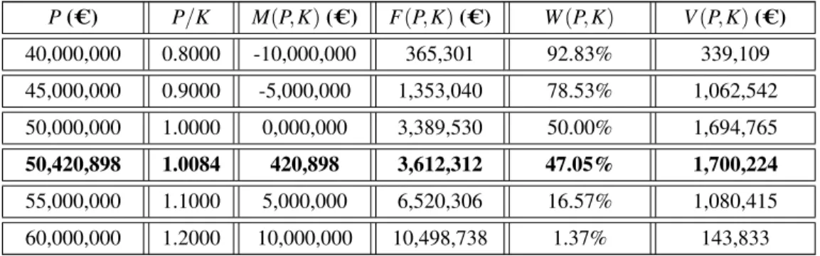 Table 2.2: representative values for the mark-up ratio and the probability of winning the bid (for: b = ln (1/0.5); n = 10)