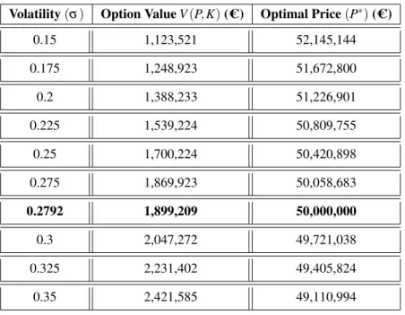 Table 2.4 presents the impact of different volatility levels, σ on the option value, V (P , K) and on the optimal price, P ∗ .