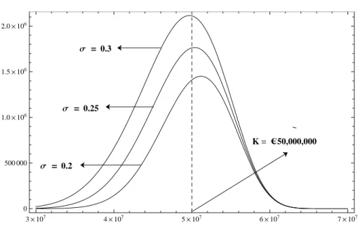 Figure 2.5: sensitivity analysis: volatility parameter K =  € 50,000,000 Σ = 0.2 Σ = 0.25Σ = 0.3 3 ´10 7 4 ´10 7 5 ´10 7 6 ´10 7 7´10 70500 0001.0´1061.5´1062.0´106 2.3.2.2 ’Time to Expiration’