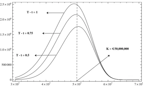 Figure 2.6: sensitivity analysis: ’time to expiration’ parameter T - t = 0.5 T - t = 0.75 T - t = 1 K = € 50,000,000 3 ´10 7 4 ´ 10 7 5 ´10 7 6 ´ 10 7 7 ´10 70500 0001.0´1061.5´1062.0´1062.5´106 2.3.2.3 Construction Costs