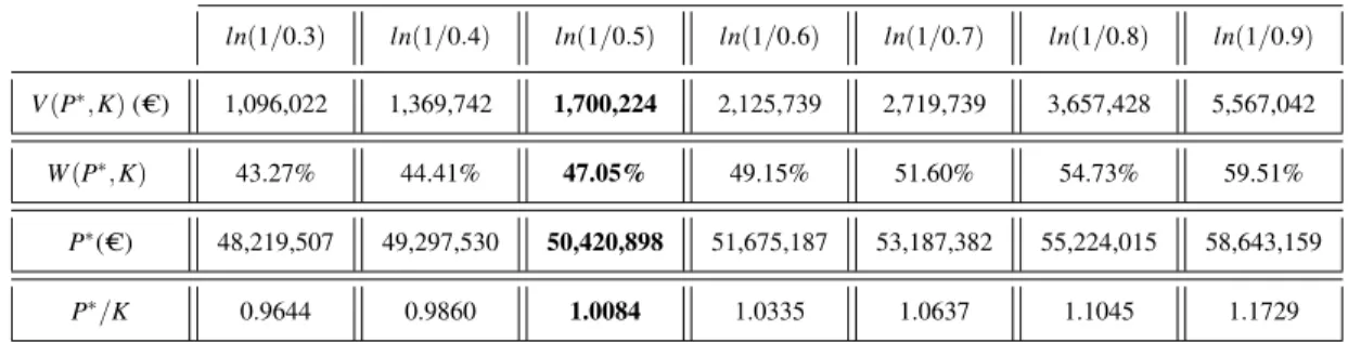 Table 2.7 exhibits the results produced by considering a set of different values for parame- parame-ter ’b’ on the option value afparame-ter being weighted by the probability of winning the contract, V (P ∗ , K), on the probability of winning the bid, W (P