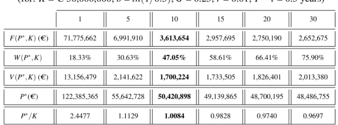 Table 2.8: the impact of variations in parameter ’n’ on the option value and on the optimal price ( for: K = C 50,000,000; b = ln(1/0.5); σ = 0.25; r = 0.01; T − t = 0.5 years) 1 5 10 15 20 30 F(P ∗ , K) ( C) 71,775,662 6,991,910 3,613,654 2,957,695 2,750,