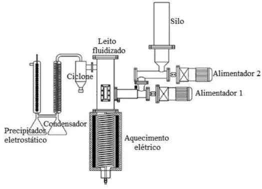 Figura 2.6: Unidade experimental para pir´olise r´apida, adaptado de Choi et al. (2012).