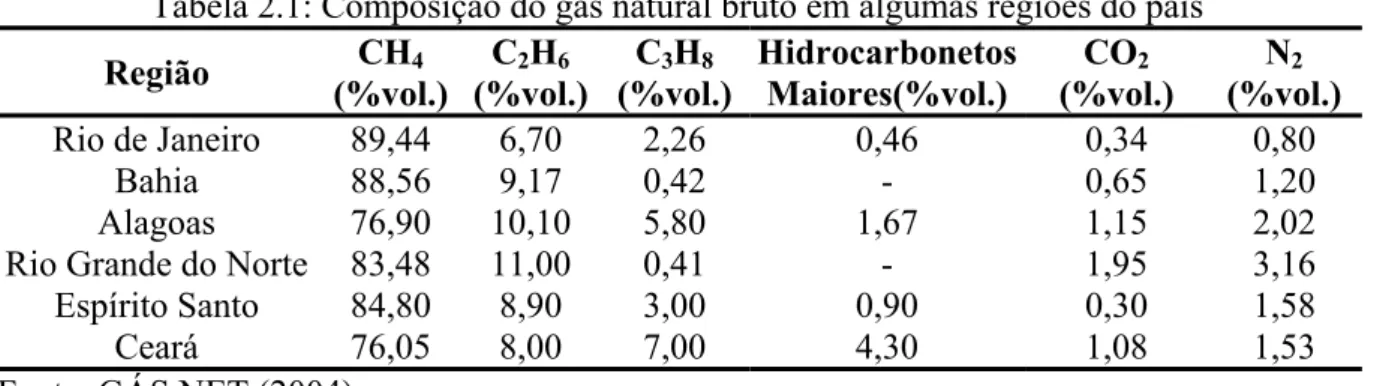 Tabela 2.1: Composição do gás natural bruto em algumas regiões do país 