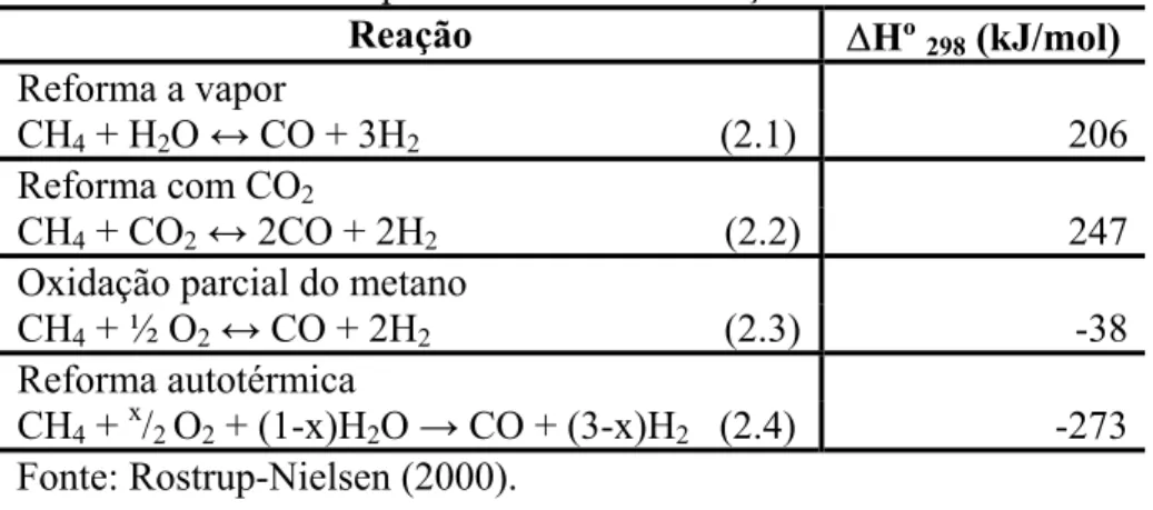 Tabela 2.2: Principais reações de transformação de metano em gás de síntese e seus  respectivos calores de reação
