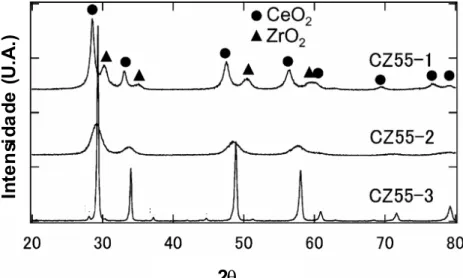 Figura 2.2: Difratrograma de raios-X das amostras Ce 0,5 Zr 0,5 O 2  obtidas a partir de diferentes  métodos de preparação (NAGAI et al., 2002)