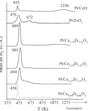 Figura 2.11: Perfis de TPR dos catalisadores de Pt/CeO 2 , Pt/ZrO 2 , Pt/Ce 0,75 Zr 0,25 O 2 ,  Pt/Ce 0,50 Zr 0,50 O 2 , Pt/Ce 0,25 Zr 0,75 O 2  e Pt/Ce 0,14 Zr 0,86 O 2  (PASSOS et al., 2005) 