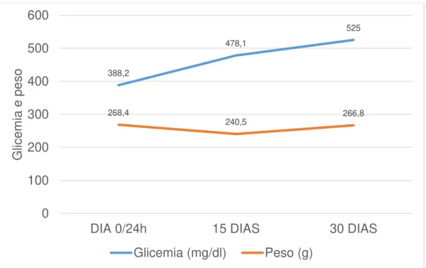 Figura  6.  Média  da  glicemia  e  peso  dos  animais  diabéticos  ao  longo  do  experimento
