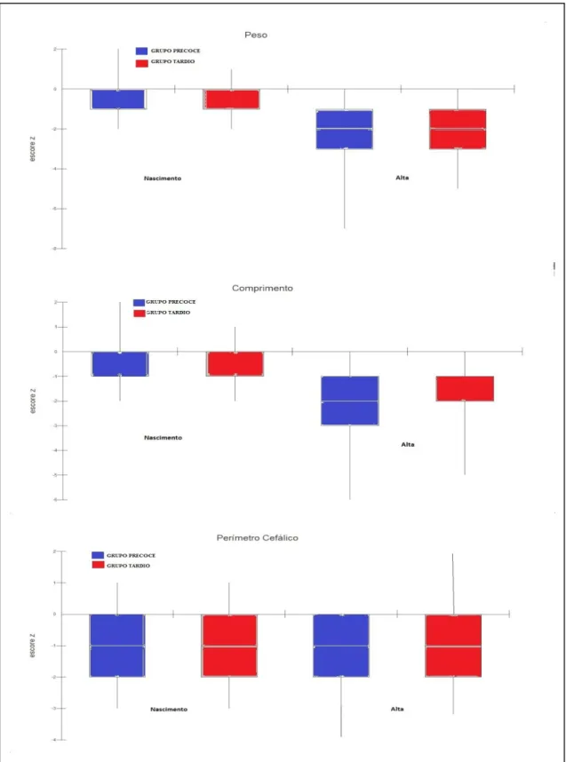 Figura  1.  Comparação  das  características  antropométricas  dos  recém-nascidos  dos  grupos  envolvidos no estudo por meio de gráficos Box-plots