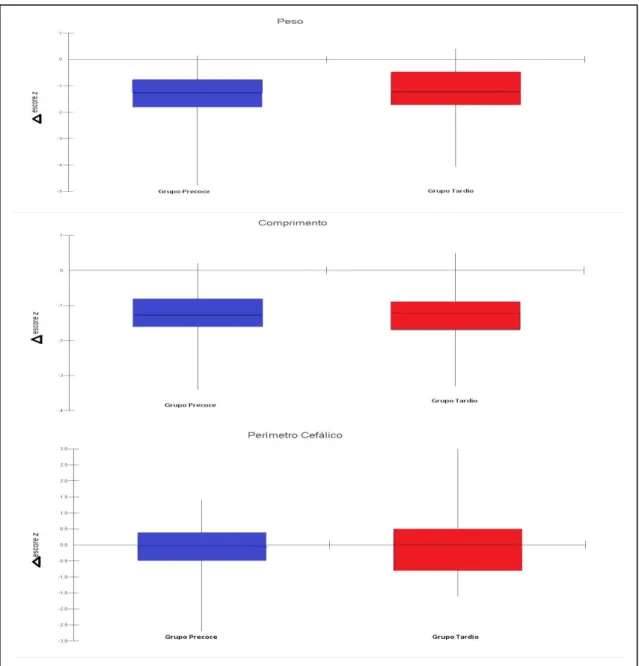 Figura 2. Comparação dos valores de escore z dos recém- nascidos dos grupos envolvidos no  estudo  por  meio  de  gráficos  Box-plots,  na  alta  e  nascimento  para  o  peso,  comprimento  e  perímetro cefálico