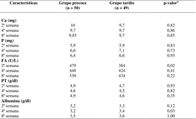 Tabela  5.  Características  dos  dados  laboratoriais  distribuídos  nos  dois  grupos  segundo  o  período de introdução dos aminoácidos na nutrição parenteral