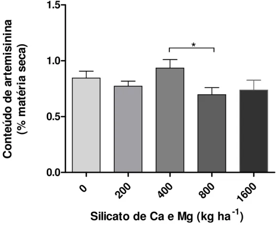 Fig.  6.  Teor  de  artemisinina  determinado  por  cromatografia  de  camada  fina  (TLC)  em  folhas  de  Artemisia  annua  cultivada  em  solo  com  aplicação  de  silicato  de  cálcio  e  magnésio    em  diferentes  dosagens (0, 200, 400, 800 e 1600  k