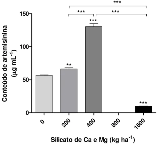 Fig.  7.  Teor  de  artemisinina  determinado    por  cromatografia  líquida  de  alta  eficiência  (HPLC)  em  amostras  de  infusão  de  Artemisia  annua  cultivada  em  solo  com  aplicação  de  silicato  de  cálcio  e  magnésio no solo  em diferentes d