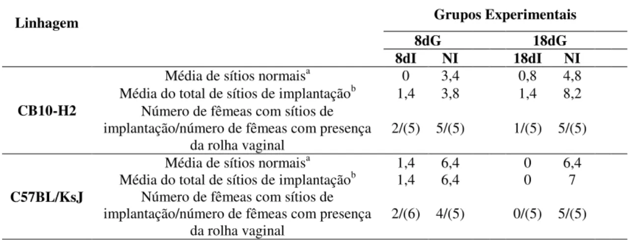 Tabela  2.  Presença  de  fetos  no  útero  e  índice  de  reabsorção  fetal  em  fêmeas  de  camundongos CB10-H2 e C57BL/KsJ infectadas por via oral com cinco cistos da cepa  ME-49  de  T