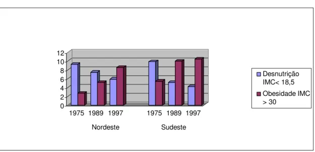 Gráfico  1  -  Desnutrição  e  obesidade em  adultos  no  Brasil,  nas regiões  nordeste  e  sudeste,  de  1975 a 1997 