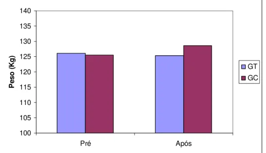 Gráfico 2 - Valores médios de peso corporal no GT e GC, pré e após realização de  hidroginástica