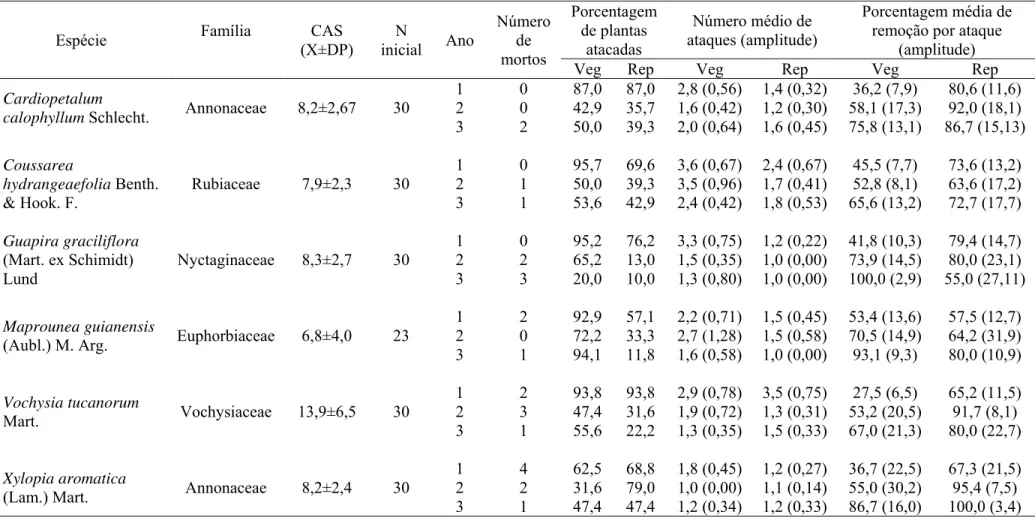 Tabela 1. Variação no número de ataques por formigas cortadeiras (Atta laevigata) sobre as estruturas vegetativas (Veg.) e reprodutivas (Rep.)  de seis espécies arbóreas do Cerrado