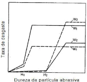 Figura  2.18  –   Transição  de  desgaste  moderado  para  desgaste  severo  na  erosão  (W1  – material  dúctil  e  W2  –   material  frágil),  ( )  baixos  ângulos  e  (-  -  -)  elevados  ângulos  de  incidência  (UETZ, 1986) 