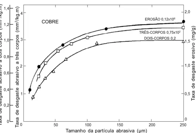 Figura 2.22 - Taxa de desgaste em relação ao tamanho da partícula de SiC para erosão em  cobre  (perda  de  massa/massa  de  abrasivo)  e  abrasão  a  dois  e  a  três  corpos  (volume  removido/(carga x distância percorrida)) (FINNIE,1995) 