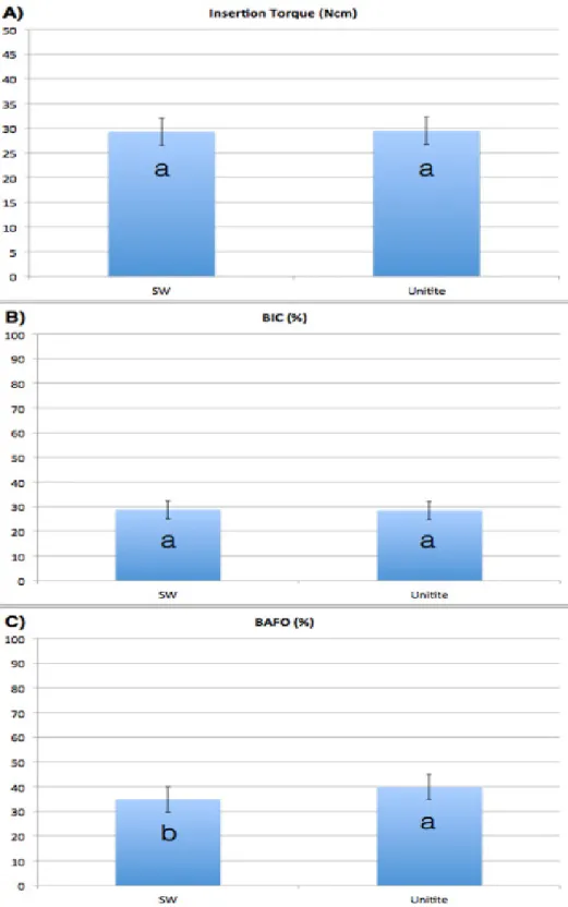Figure 1: Overall (a) insertion torque, (b) BIC, and (c) BAFO for the two different  implant  designs