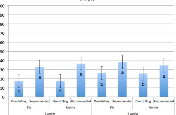 Figure 5: Bone-to-implant contact (BAFO) values for the two different implants  placed under the recommended and the over drilling instrumentation protocols  at  2  and  4  weeks