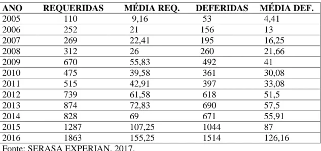 TABELA 1 – RECUPERAÇÃO JUDICIAL ENTRE 2005 – 2016 