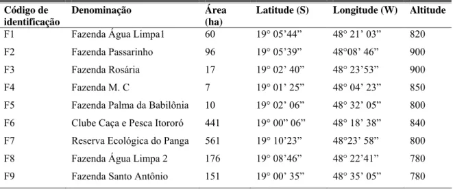 TABELA 1. Relação dos fragmentos de cerrado sentido restrito estudados, seguidos de área  total, coordenadas e altitude, no Município de Uberlândia, Minas Gerais