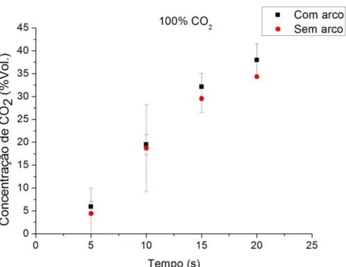 Figura 3.14 - Concentração de CO 2  em função do tempo, para a proteção com 100%CO 2 ,  com arco e sem arco 