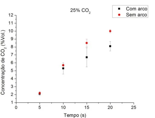 Figura 3.16  –  Concentração de CO 2  em função do tempo, para a proteção com a mistura  25%CO 2 , com arco e sem arco 