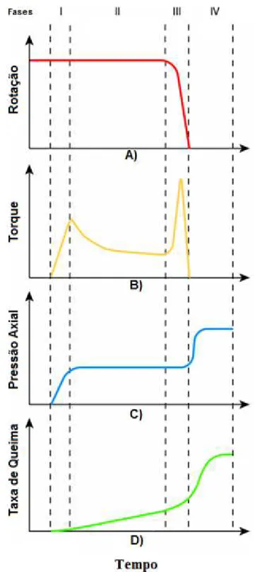 Figura 2.7  –  Fases do processo: I) Fase de atrito: II) Fase de aquecimento; III) Fase  de frenagem e IV) Fase de forjamento