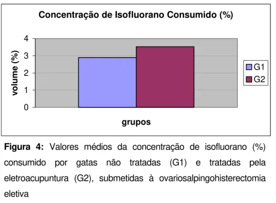 Tabela 1: Valores médios e desvios padrão da concentração de isofluorano (%)  consumido por gatas anestesiadas, não tratadas (G1) e tratadas pela  eletroacupuntura (G2), submetidas à ovariosalpingohisterectomia eletiva 