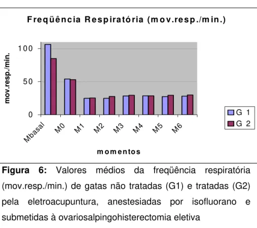 Tabela 3: Valores médios e desvios padrão da freqüência respiratória  (mov.resp./min.) de gatas não tratadas (G1) e tratadas (G2) pela  eletroacupuntura, anestesiadas por isofluorano e submetidas à  ovariosalpingohisterectomia eletiva  Tratamentos  Mbasal 