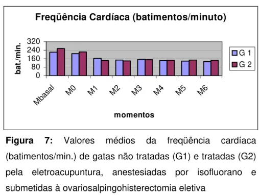 Figura 7: Valores médios da freqüência cardíaca  (batimentos/min.) de gatas não tratadas (G1) e tratadas (G2)  pela eletroacupuntura, anestesiadas por isofluorano e  submetidas à ovariosalpingohisterectomia eletiva 
