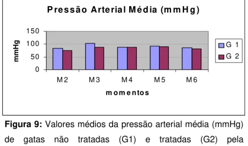 Figura 9: Valores médios da pressão arterial média (mmHg)  de gatas não tratadas (G1) e tratadas (G2) pela  eletroacupuntura, anestesiadas por isofluorano e submetidas  à ovariosalpingohisterectomia eletiva