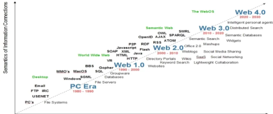 Figura   1:   Evolução   da   Web   
