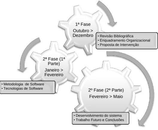 Figura 1.1 - Fases do desenvolvimento da dissertação  Fonte: Síntese própria 