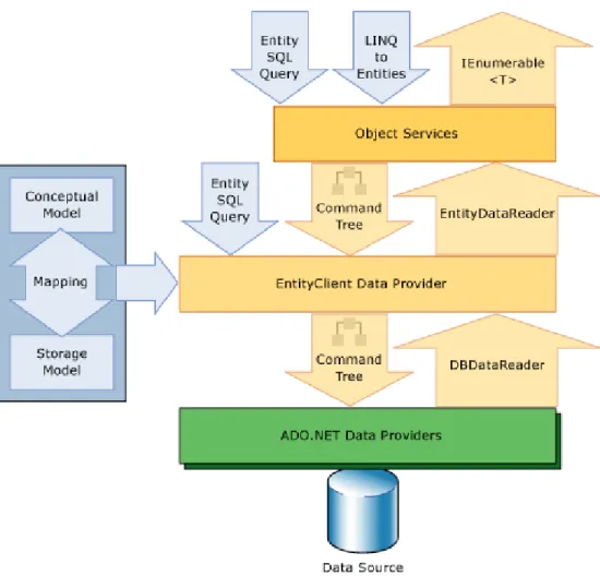 Figura 3.6 - Arquitetura da EF no acesso a dados  Fonte: http://msdn.microsoft.com/en-us/library/bb399567.aspx  