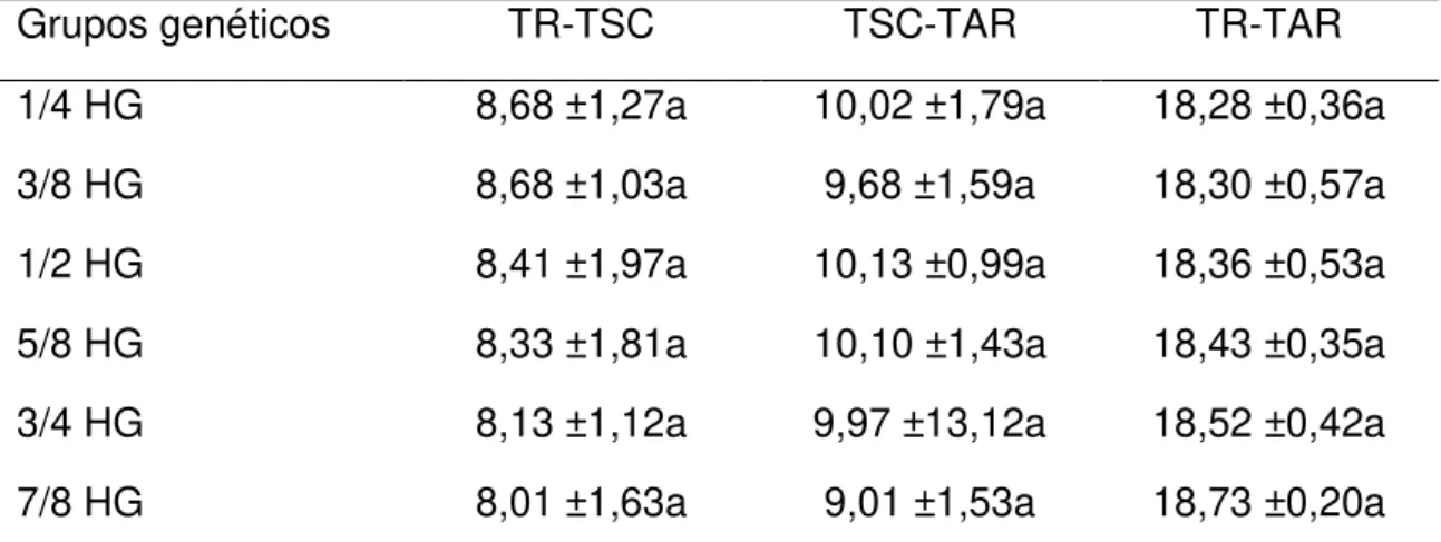 Tabela  4  –   Média  e  desvio  padrão  dos  gradientes  térmicos  entre  as  temperaturas  retal  e  da  superfície  corporal  (TR-TSC),  temperaturas  da  superfície corporal e do ambiente (TSC-Ta) e temperaturas retal e do ambiente  (TR-Ta) de vacas cr