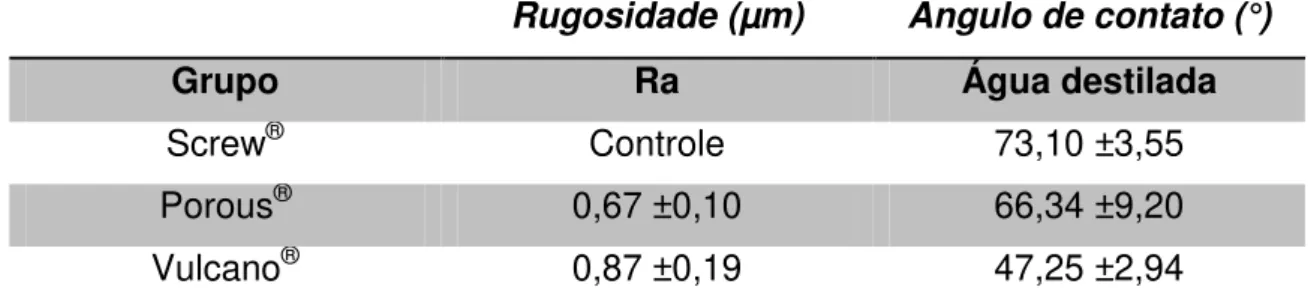 Tabela  1.  Valores  médios  e  desvios  padrões  da  rugosidade  (Ra)  e  molhabilidade (ângulo de contato) das superfícies de implantes 