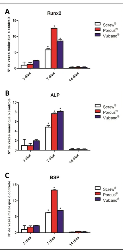 Figura 3.  Níveis de expressão dos genes  Runx2  (A),  ALP (B) e  BSP (C) nos  períodos  de  3,  7  e  14  dias  de  cultura  sobre  as  superfícies  Screw  (usinada),  Porous  (ataque  ácido)  e  Vulcano  (anodizada  com  CaP)