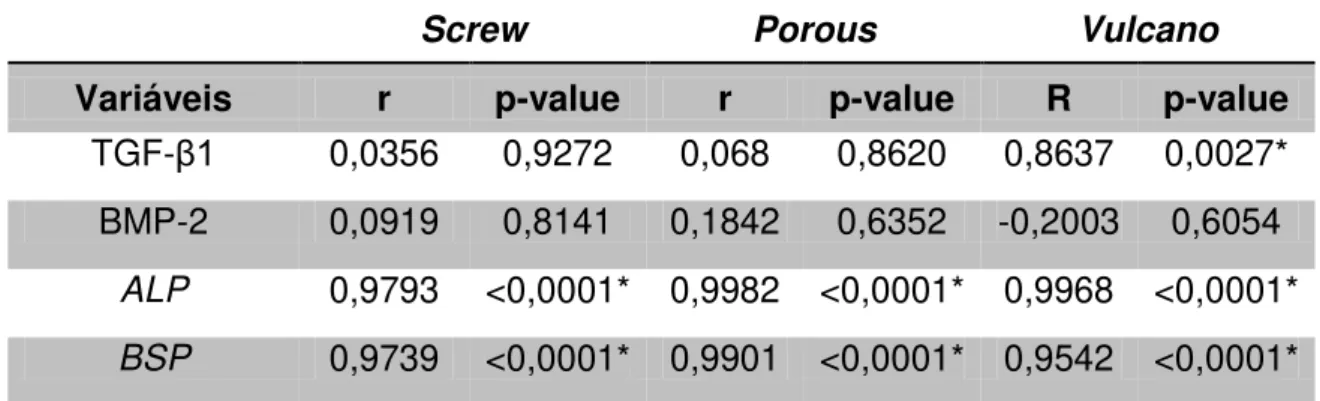 Tabela  2.  Correlação  de  Pearson  entre  a  expressão  de  Runx2  e  variáveis  possivelmente associadas (fatores de crescimento e proteínas da matriz óssea) 