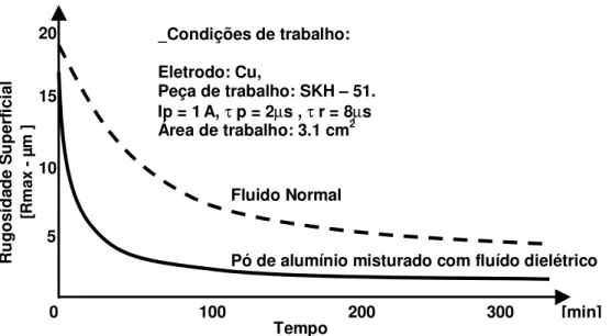 Figura 3.7:  Efeito do tempo de acabamento na rugosidade superficial (Kobayashi et al
