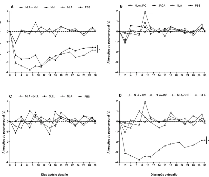Figura  11.  Alterações  de  peso  corporal  (em  média)  de  camundongos  C57BL6  imunizados  com  antígeno NLA associado ou não com as lectinas KM +  (A), JAC (B), ScLL (C) e respectivos controles