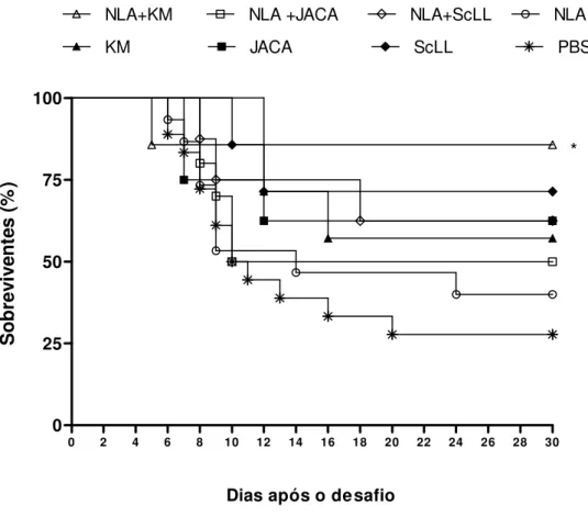 Figura  12.  Curva  de  sobrevivência  de  camundongos  C57BL6  imunizados  com  antígeno  NLA associado ou não com as lectinas KM +  (A), JAC (B), ScLL (C) e respectivos controles
